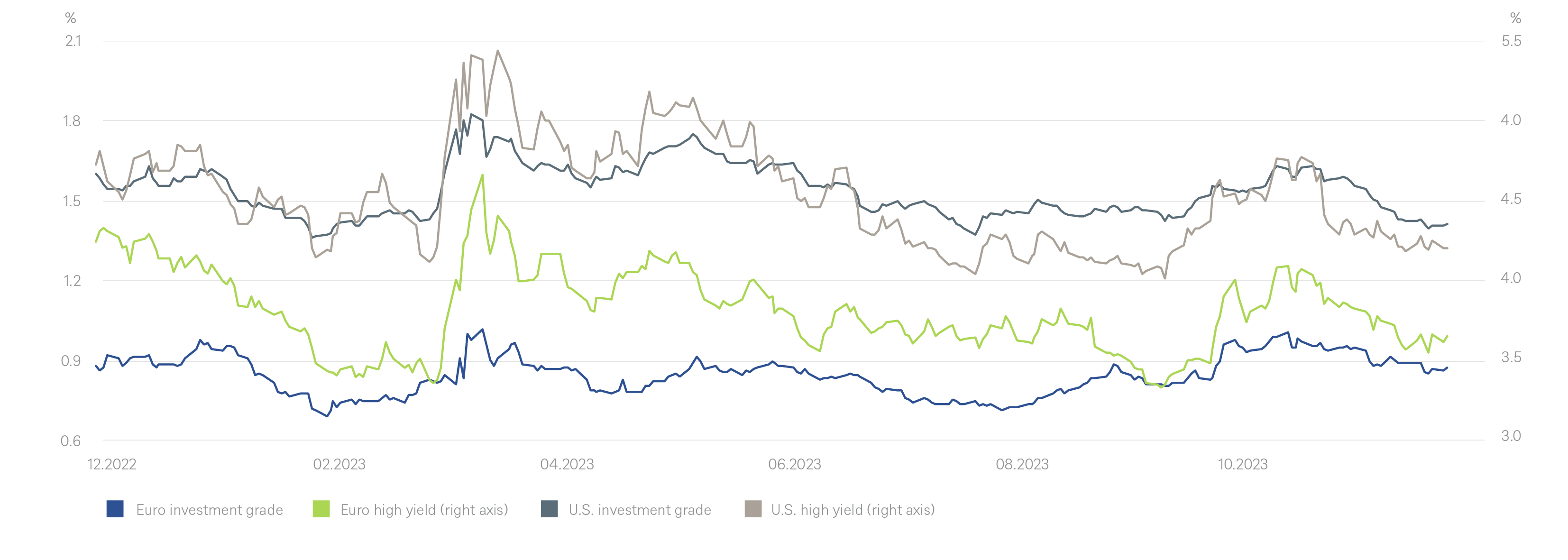 2.8154_grafik_chart_cio_ITL_en_chart2_20231211_01.png