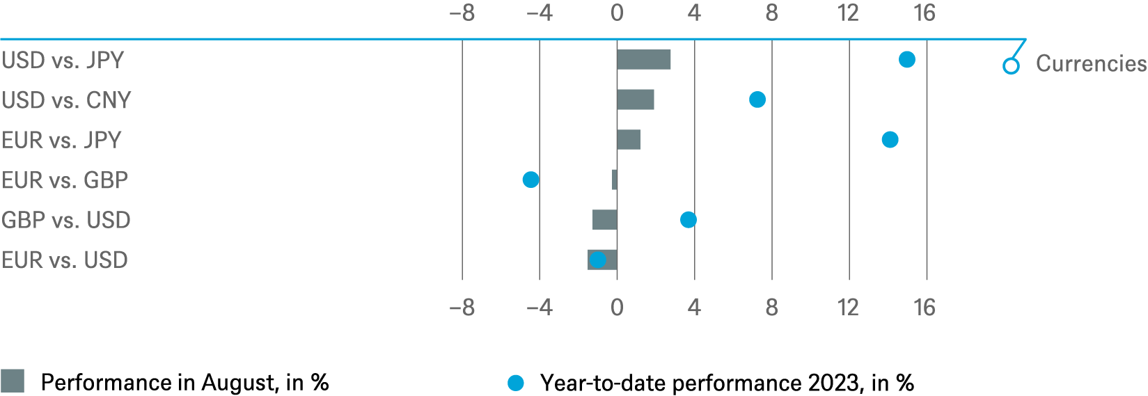 20230831 DWS Investment Traffic Lights_CHARTS_EN_3.png