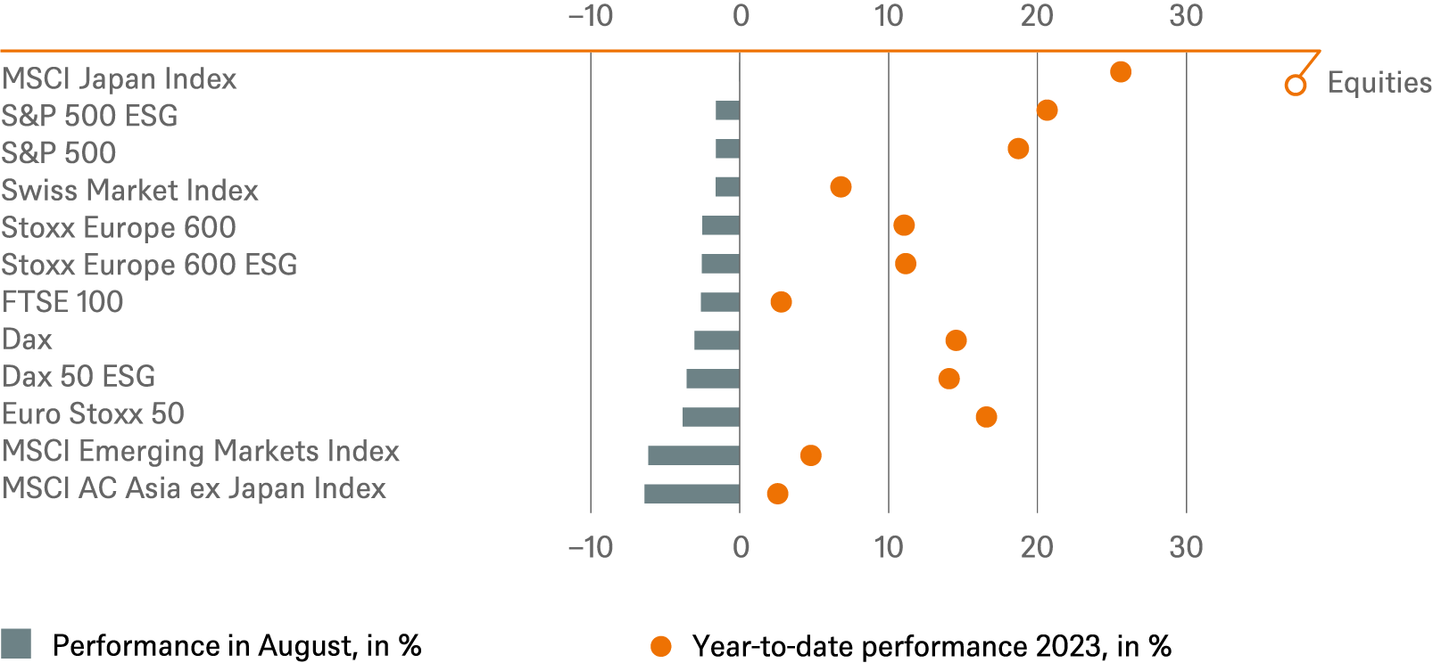20230831 DWS Investment Traffic Lights_CHARTS_EN_4.png