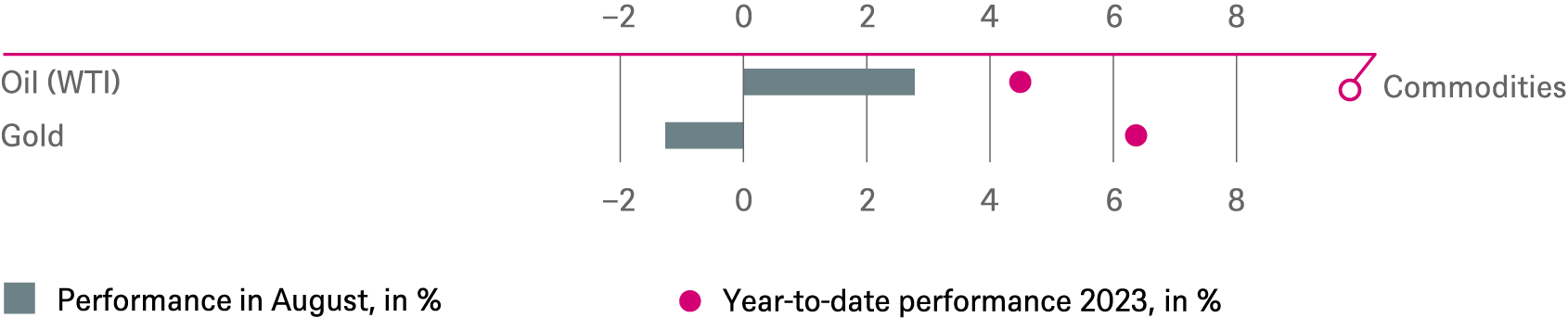 20230831 DWS Investment Traffic Lights_CHARTS_EN_5.png