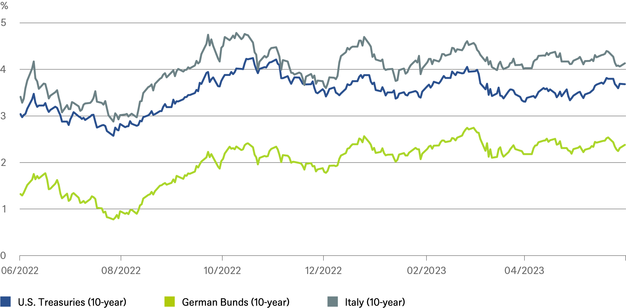 20230606_Quarterly Investment Traffic Lights_Additional Charts_EN_1.png