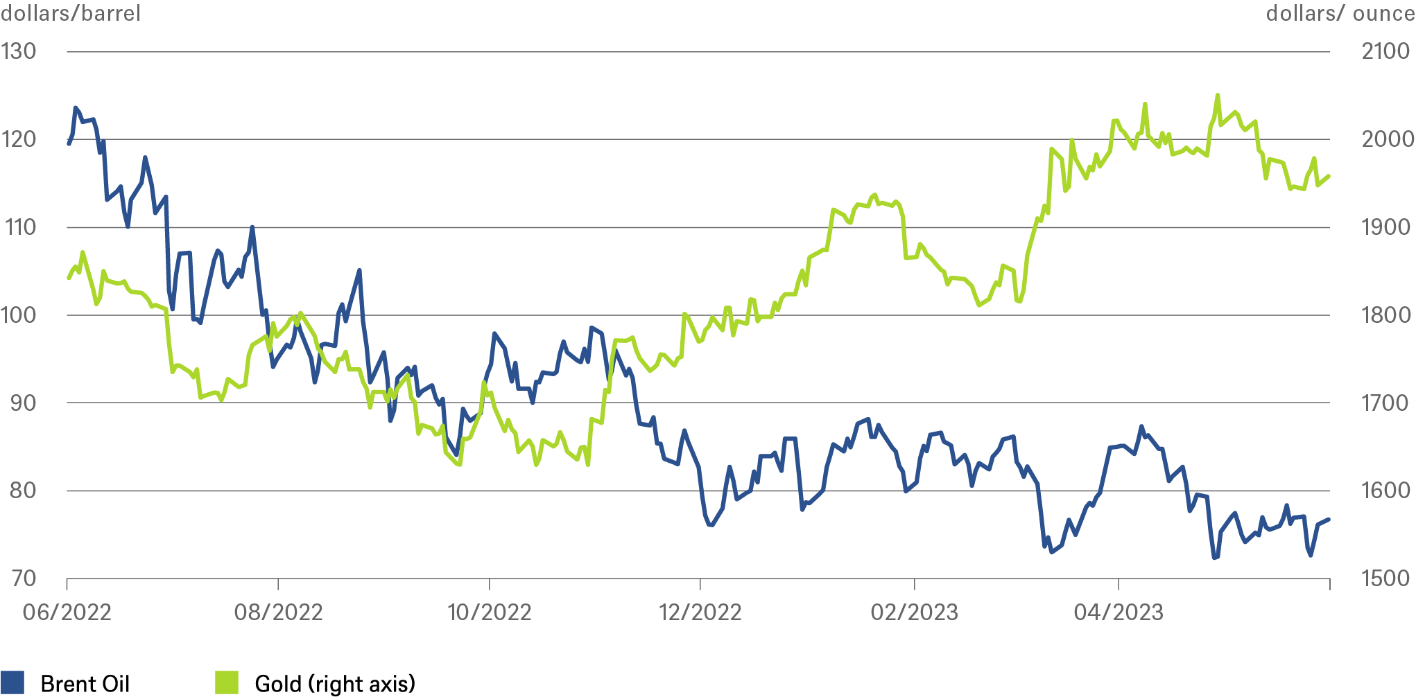 20230606_Quarterly Investment Traffic Lights_Additional Charts_EN_4.png