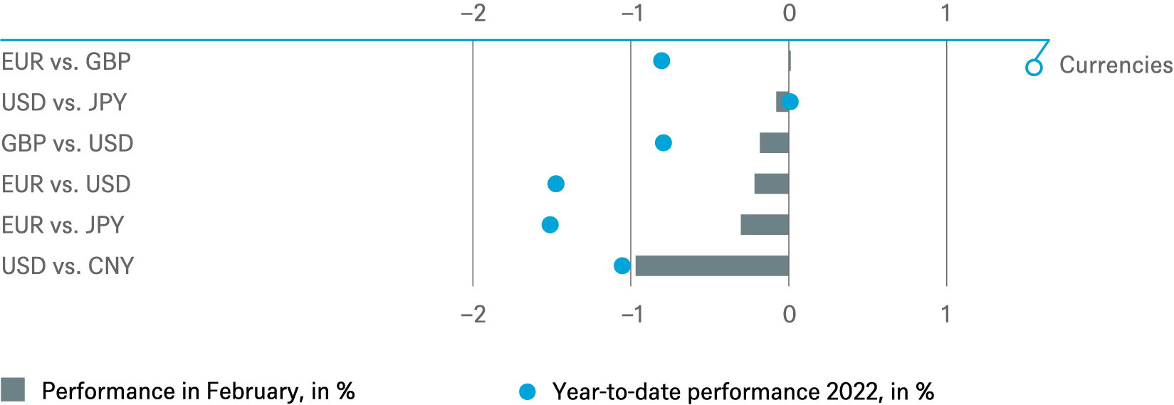 202203 DWS Investment Traffic Lights_CHARTS_EN_3.png