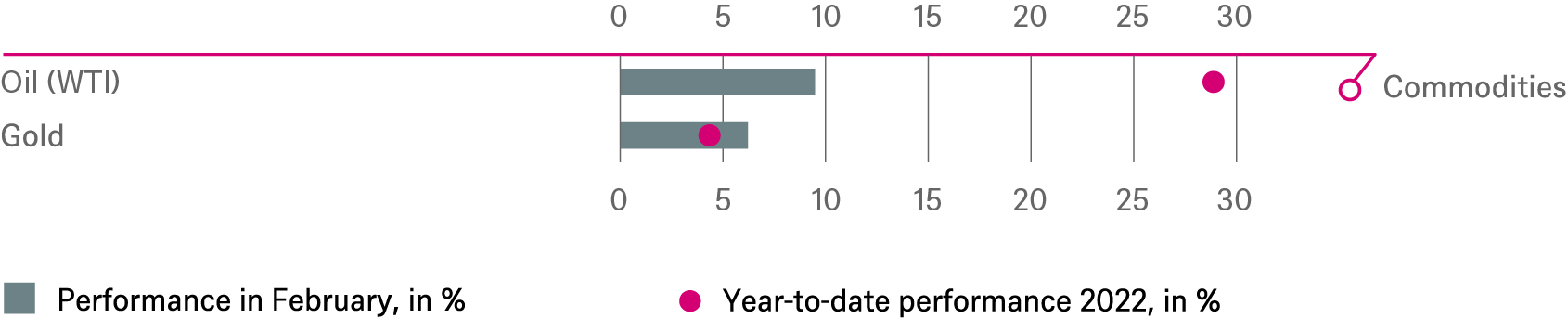 202203 DWS Investment Traffic Lights_CHARTS_EN_5.png