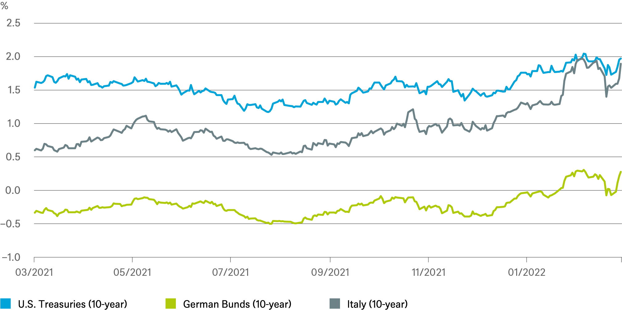 20220310_Quarterly Investment Traffic Lights_Additional Charts_EN_1.png