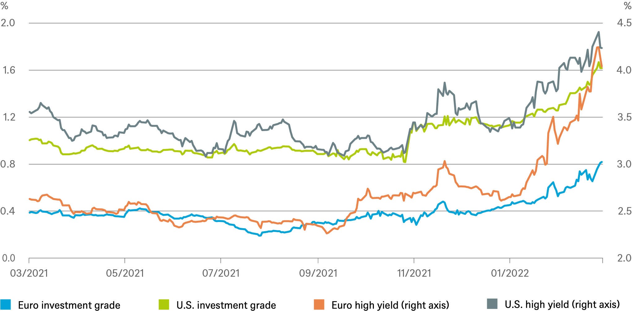 20220310_Quarterly Investment Traffic Lights_Additional Charts_EN_2.png