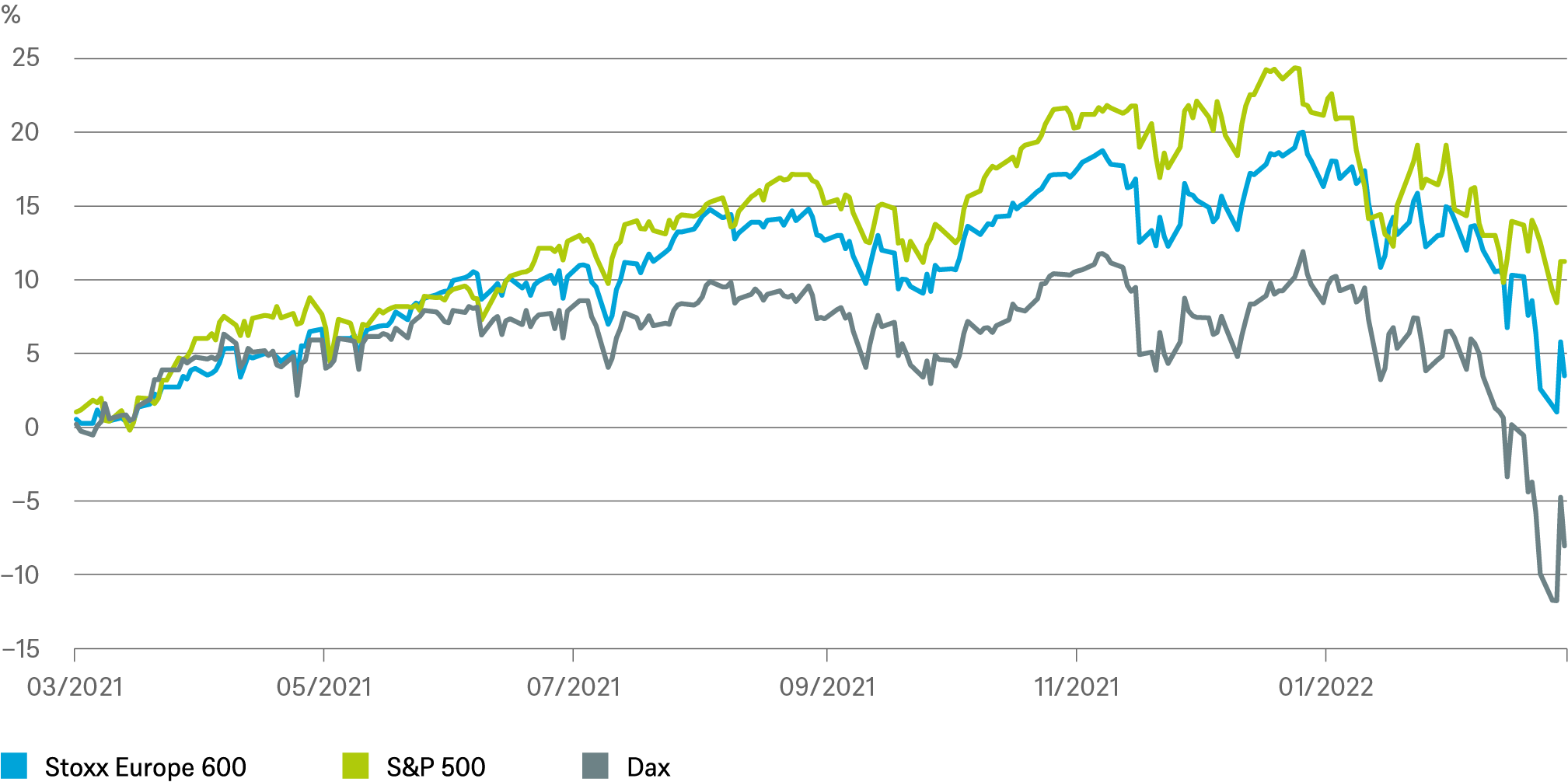 20220310_Quarterly Investment Traffic Lights_Additional Charts_EN_3.png