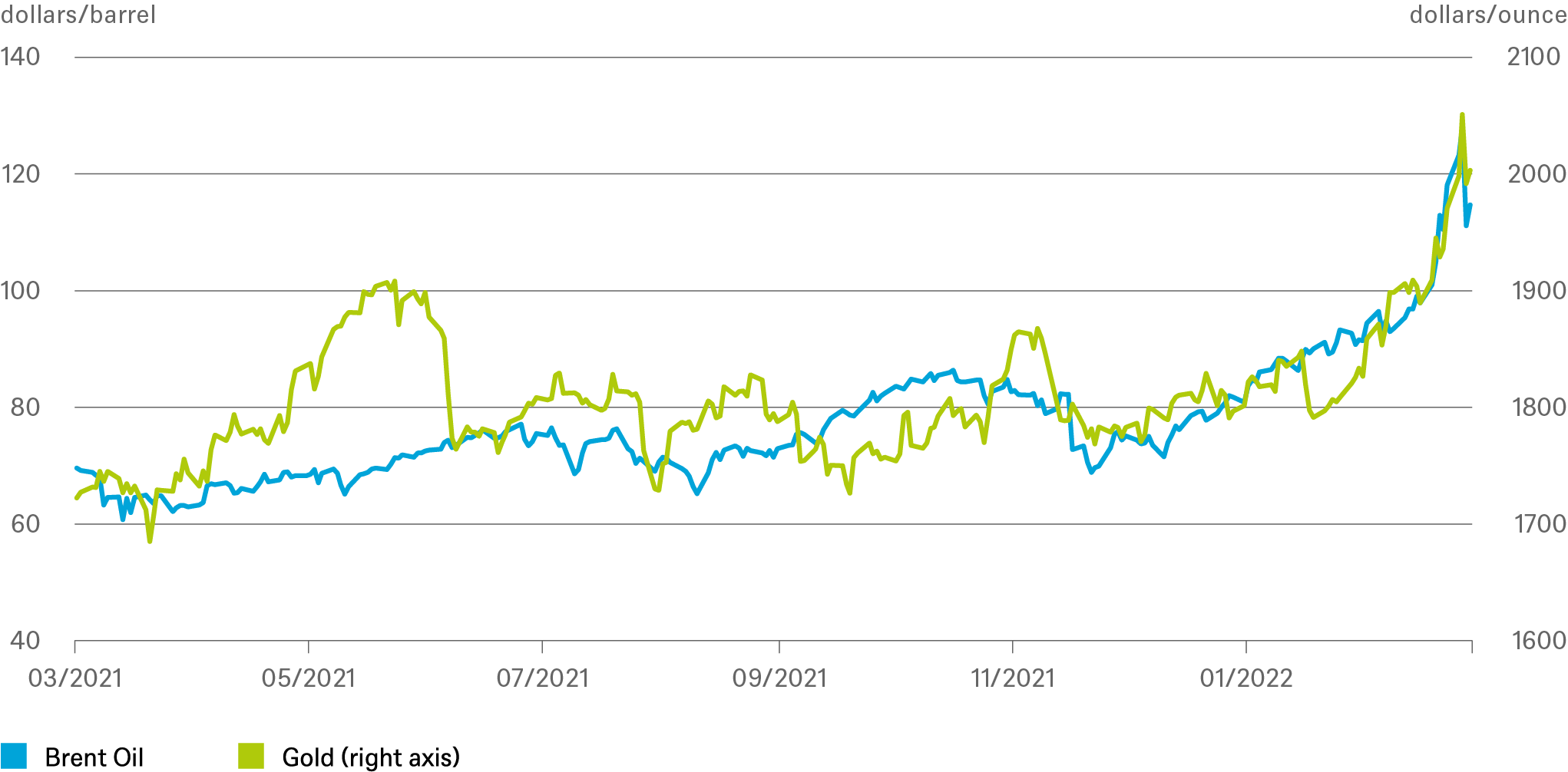 20220310_Quarterly Investment Traffic Lights_Additional Charts_EN_4.png