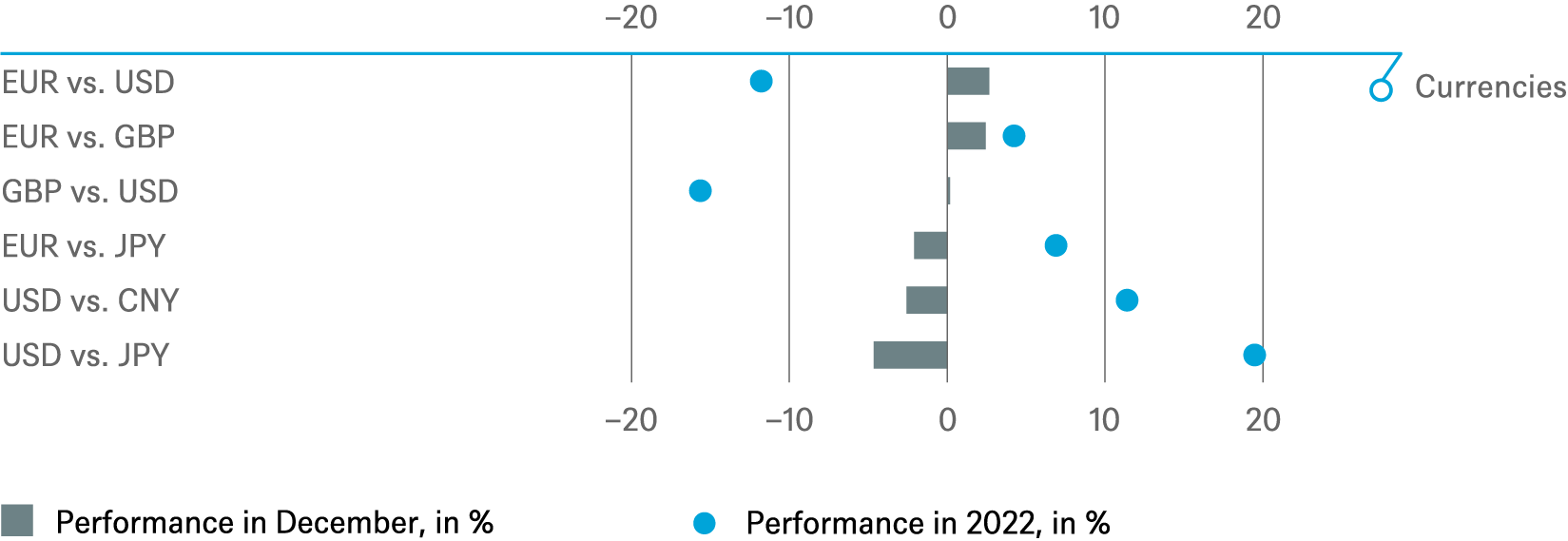 20221231 DWS Investment Traffic Lights_CHARTS_EN_3.png