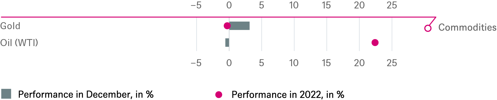 20221231 DWS Investment Traffic Lights_CHARTS_EN_5.png