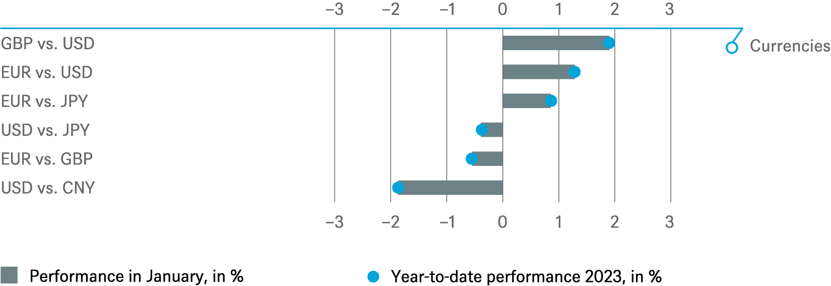 20230131 DWS Investment Traffic Lights_CHARTS_EN_3.png