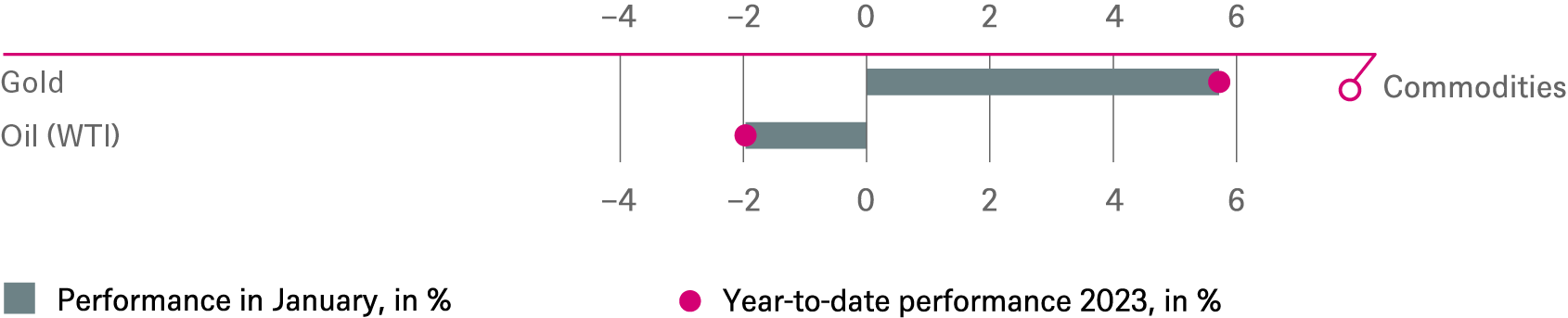 20230131 DWS Investment Traffic Lights_CHARTS_EN_5.png