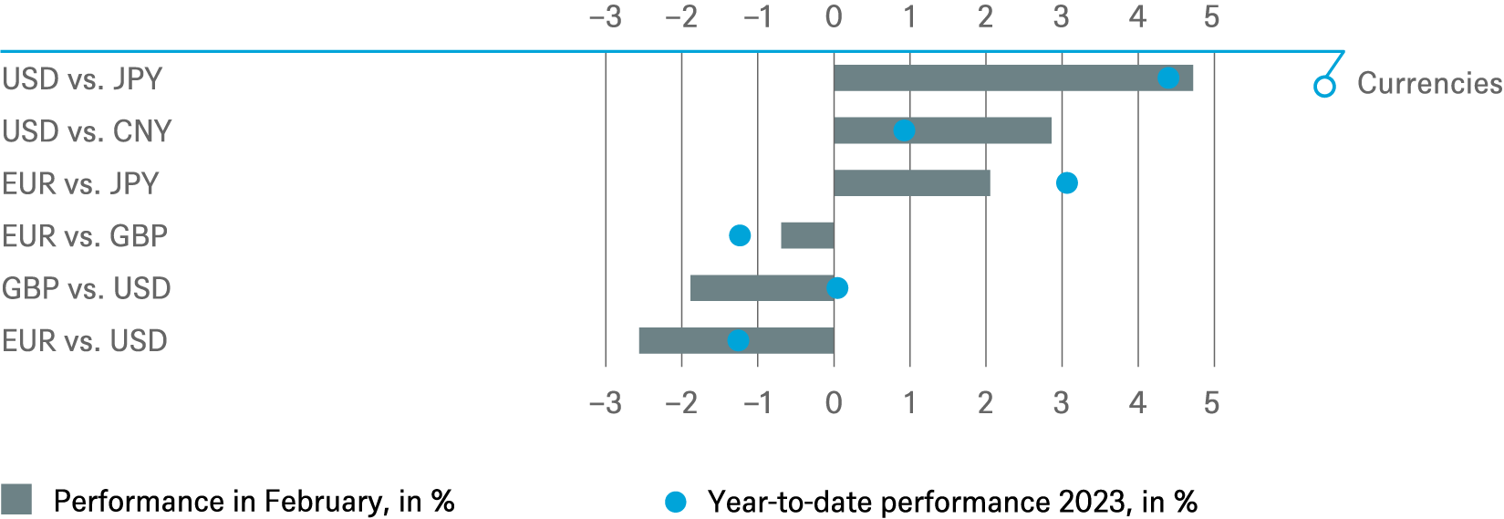 20230228 DWS Investment Traffic Lights_CHARTS_EN_3.png