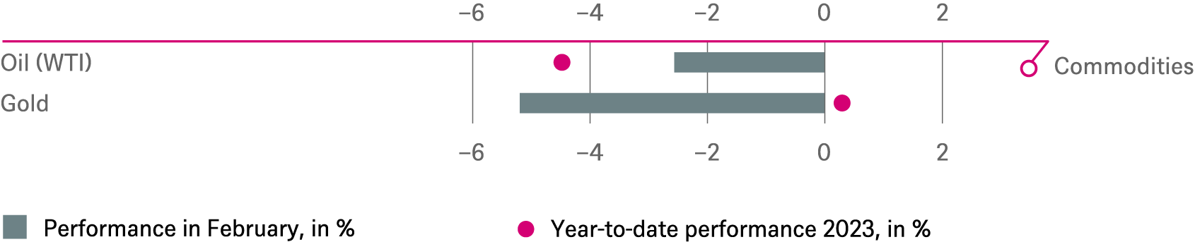 20230228 DWS Investment Traffic Lights_CHARTS_EN_5.png