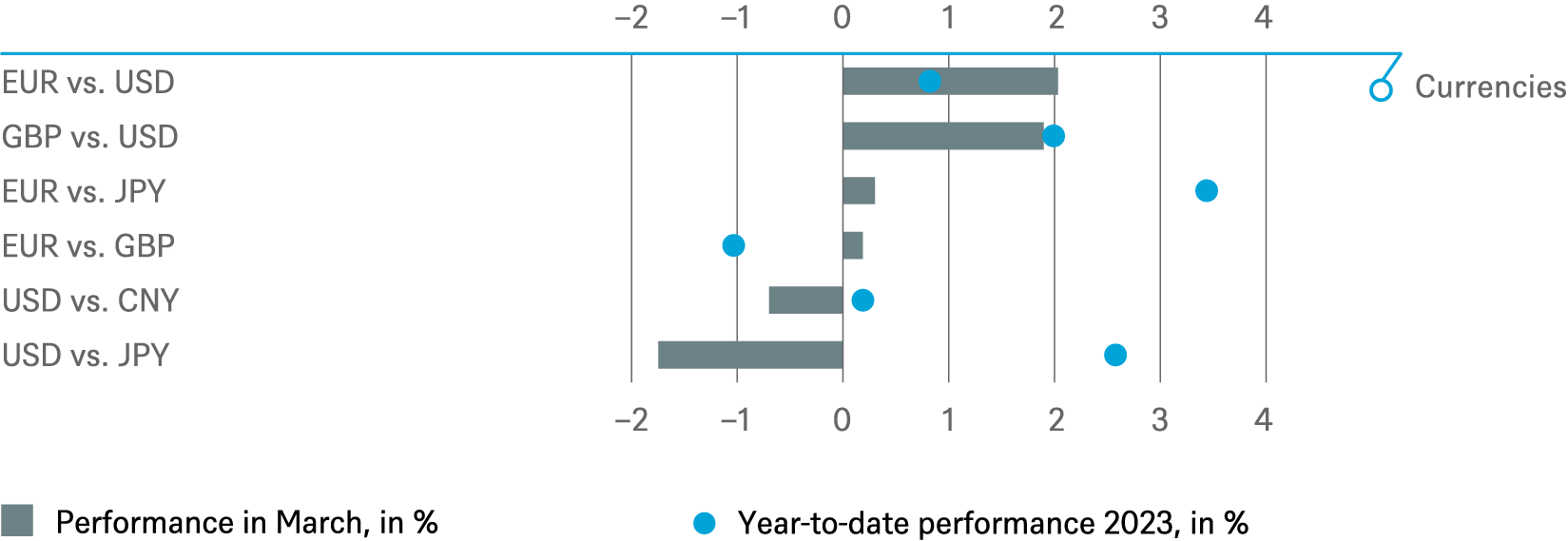 20230331 DWS Investment Traffic Lights_CHARTS_EN_3.png