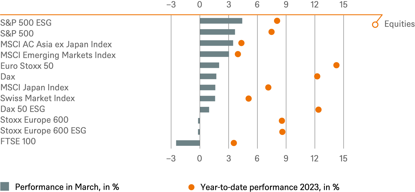 20230331 DWS Investment Traffic Lights_CHARTS_EN_4.png