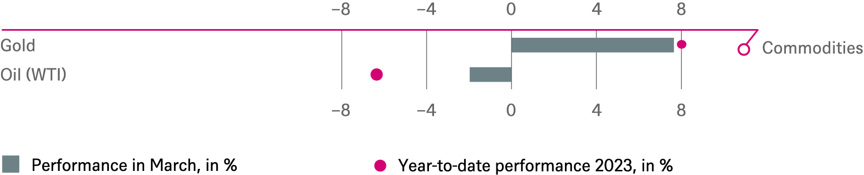 20230331 DWS Investment Traffic Lights_CHARTS_EN_5.png