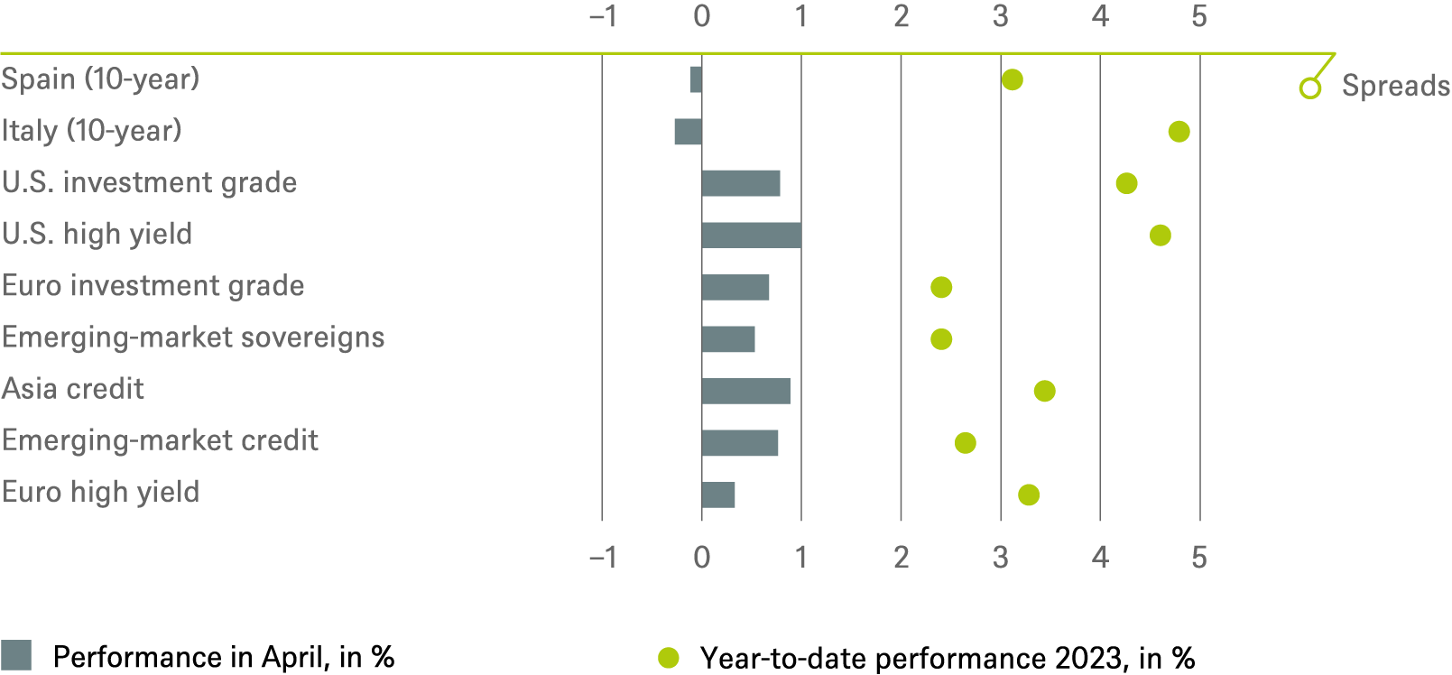 20230331 DWS Investment Traffic Lights_CHARTS_EN_2.png