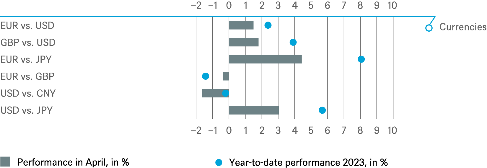 20230430 DWS Investment Traffic Lights_CHARTS_EN_3.png