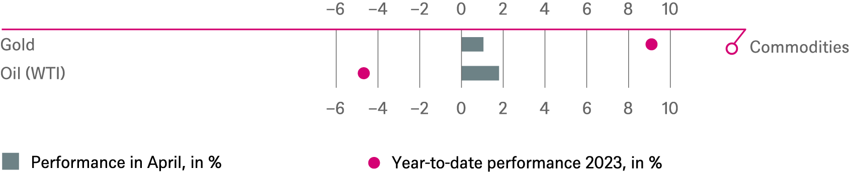 20230430 DWS Investment Traffic Lights_CHARTS_EN_5.png