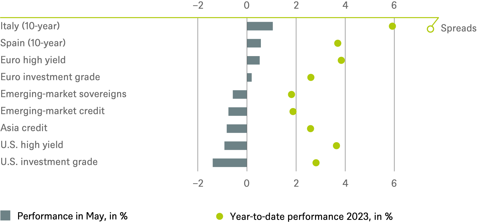 20230331 DWS Investment Traffic Lights_CHARTS_EN_2.png