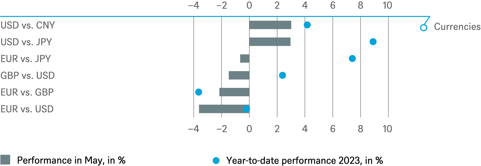 20230606 DWS Investment Traffic Lights_CHARTS_EN_3.png