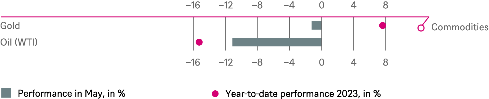 20230606 DWS Investment Traffic Lights_CHARTS_EN_5.png