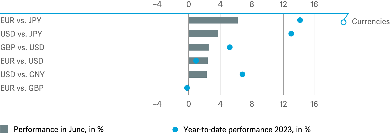 20230630 DWS Investment Traffic Lights_CHARTS_EN_3.png