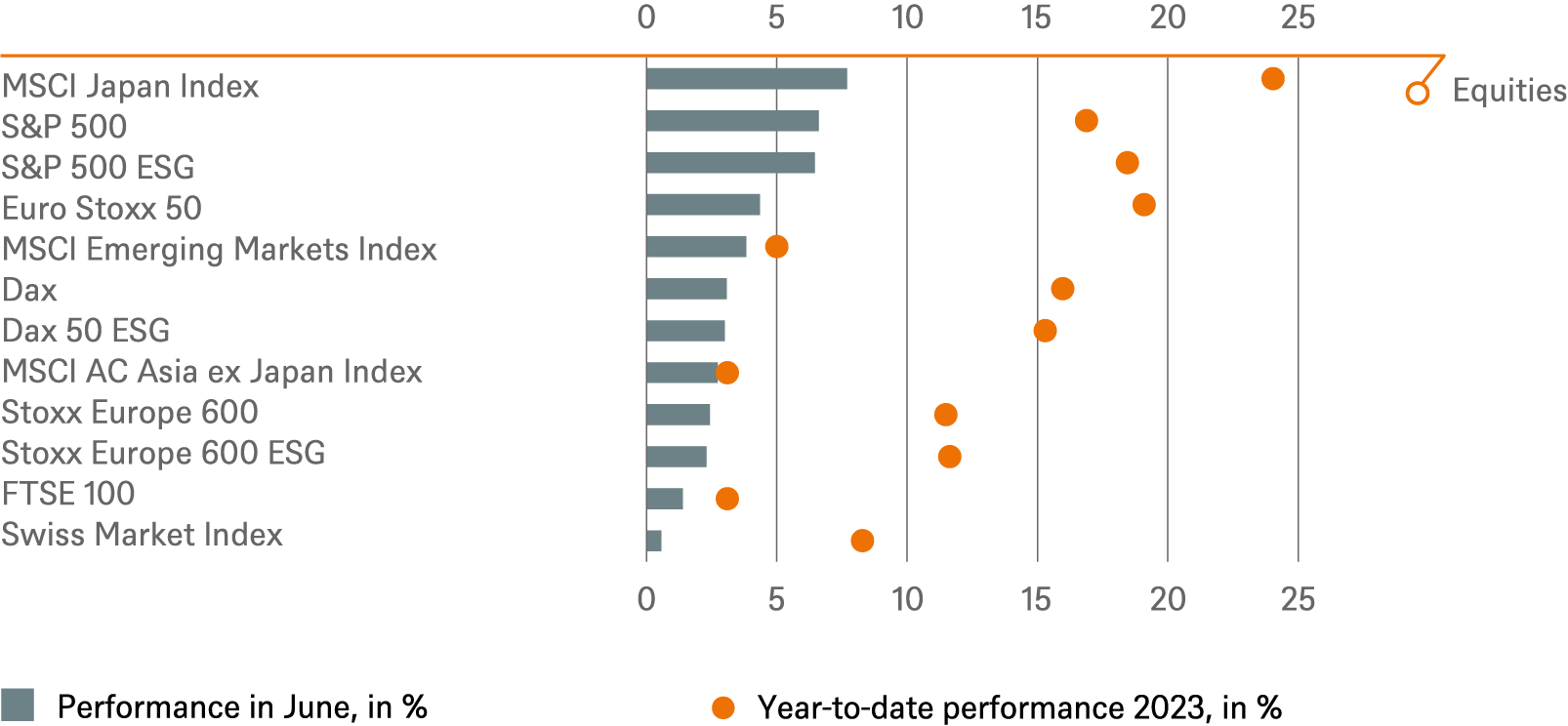 20230630 DWS Investment Traffic Lights_CHARTS_EN_4.png