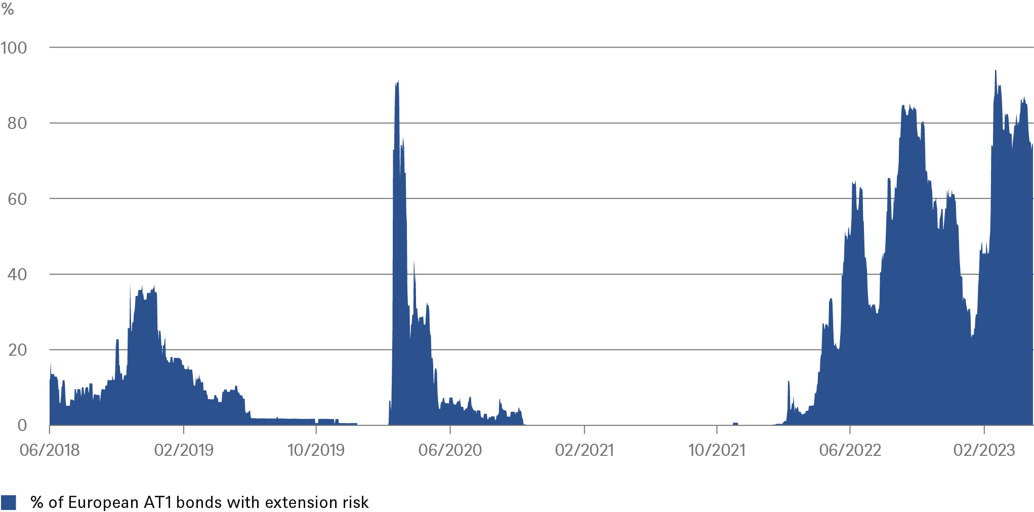 20230602_CotW_Europe's AT1 market as risk proxy_CHART_EN.png