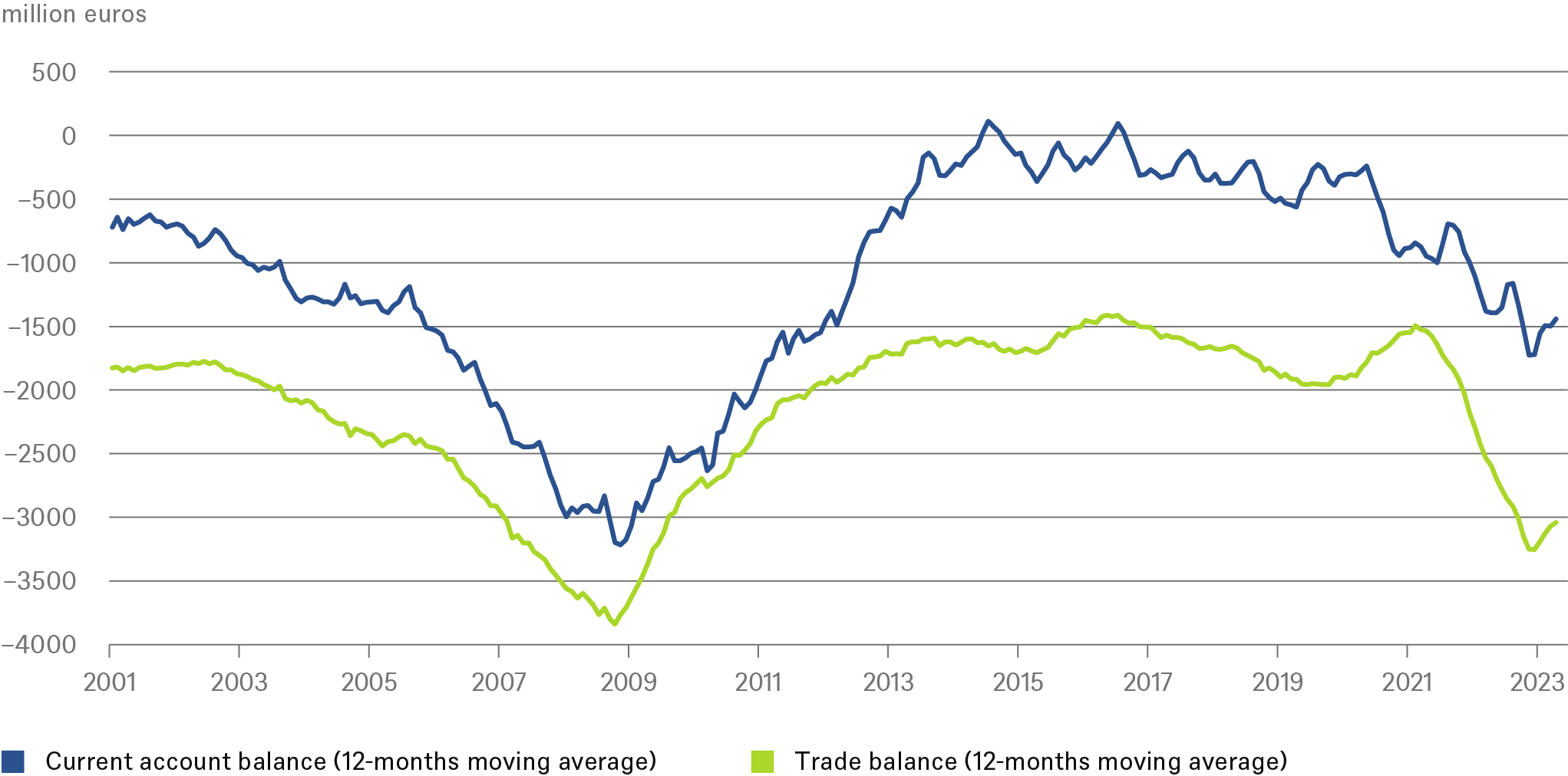 20230630_CotW_Greece current account deficit_CHART_EN.png