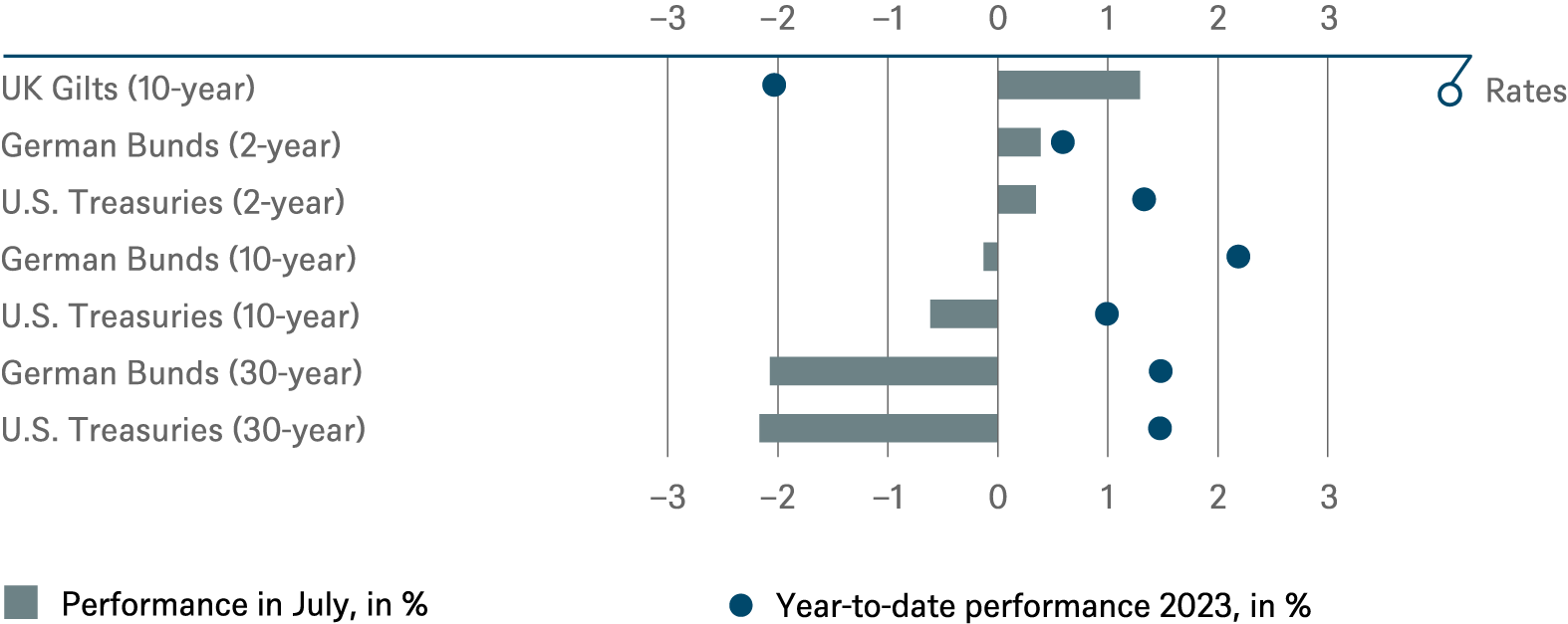 20230731 DWS Investment Traffic Lights_CHARTS_EN_1.png