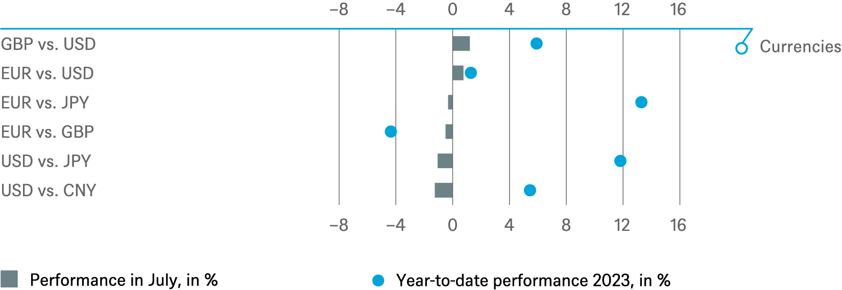 20230731 DWS Investment Traffic Lights_CHARTS_EN_3.png