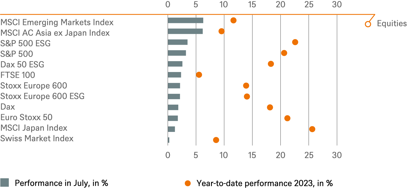20230731 DWS Investment Traffic Lights_CHARTS_EN_4.png