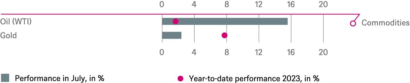 20230731 DWS Investment Traffic Lights_CHARTS_EN_5.png