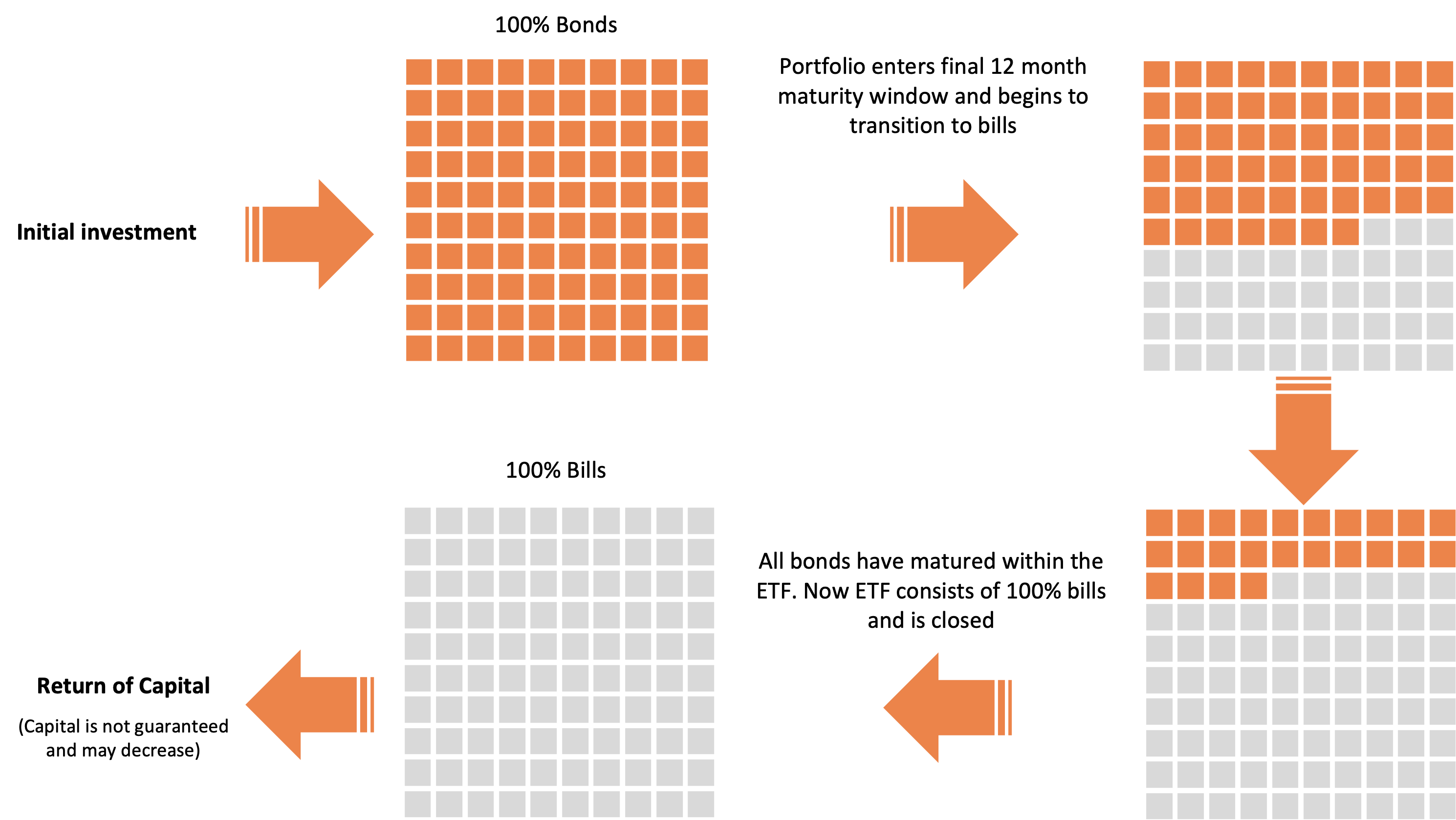 Target Maturity What happens as the ETF approaches maturity.png